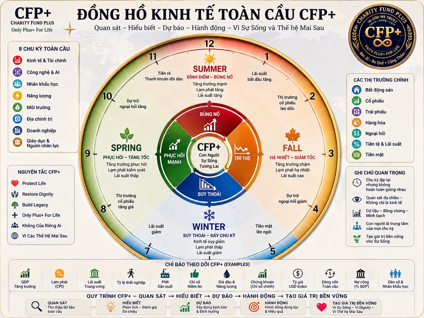 Đồng hồ Kinh tế Toàn cầu CFP+